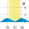 Tappahannock tide chart for Tuesday, January 2, 2024