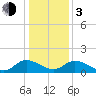 Tappahannock tide chart for Wednesday, January 3, 2024