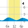 Tappahannock tide chart for Thursday, January 4, 2024