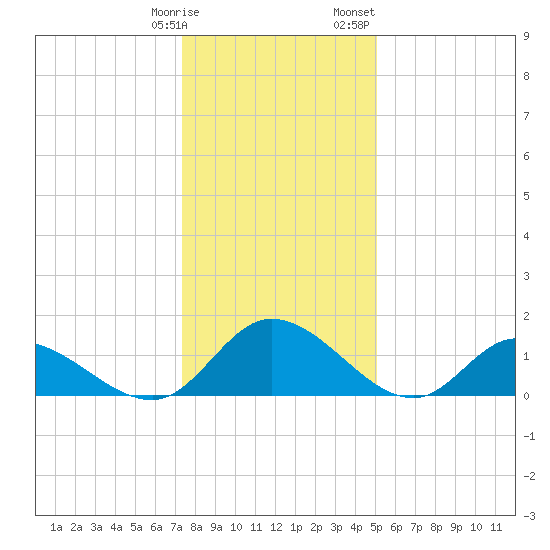 Tappahannock tide chart for Tuesday, January 9, 2024