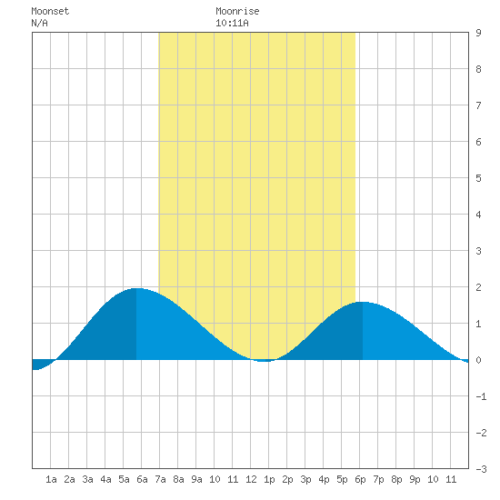Tappahannock tide chart for Thursday, February 15, 2024