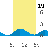 Tappahannock tide chart for Monday, February 19, 2024