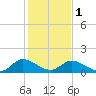Tappahannock tide chart for Thursday, February 1, 2024