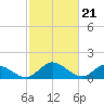 Tappahannock tide chart for Wednesday, February 21, 2024