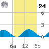 Tappahannock tide chart for Saturday, February 24, 2024