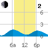 Tappahannock tide chart for Friday, February 2, 2024