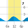 Tappahannock tide chart for Wednesday, February 7, 2024