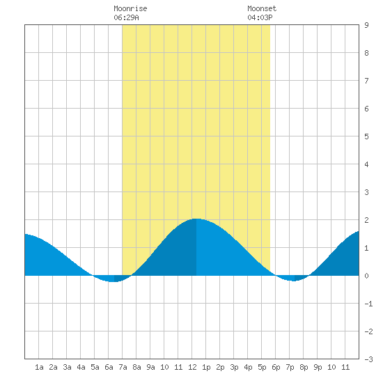Tappahannock tide chart for Thursday, February 8, 2024