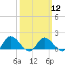 Tappahannock tide chart for Tuesday, March 12, 2024