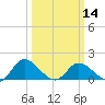 Tappahannock tide chart for Thursday, March 14, 2024