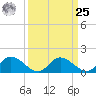 Tappahannock tide chart for Monday, March 25, 2024