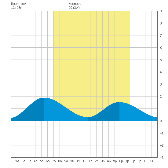 Tappahannock tide chart for Saturday, March 30, 2024