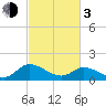 Tappahannock tide chart for Sunday, March 3, 2024