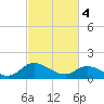 Tappahannock tide chart for Monday, March 4, 2024