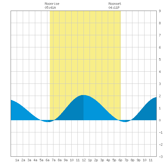 Tappahannock tide chart for Friday, March 8, 2024
