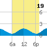 Tappahannock tide chart for Friday, April 19, 2024