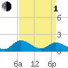 Tappahannock tide chart for Monday, April 1, 2024
