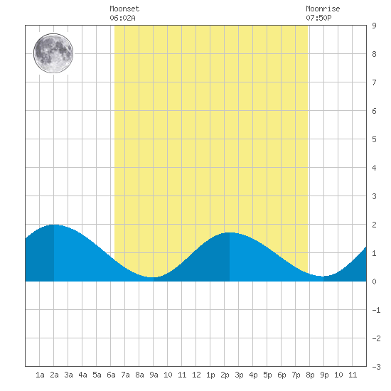 Tappahannock tide chart for Tuesday, April 23, 2024