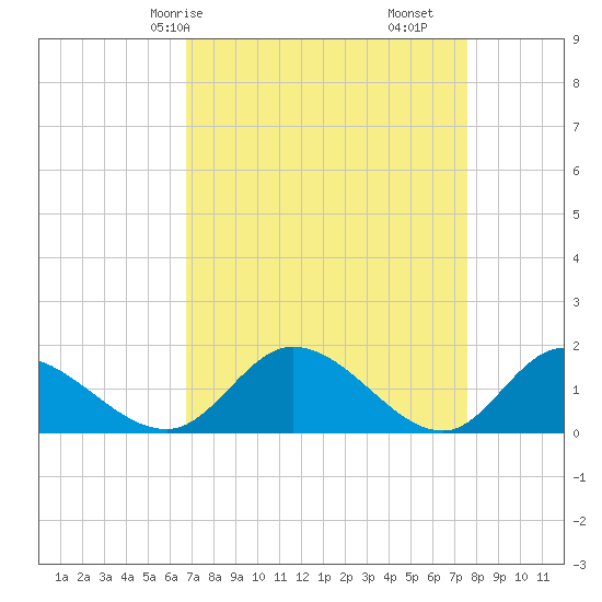Tappahannock tide chart for Friday, April 5, 2024