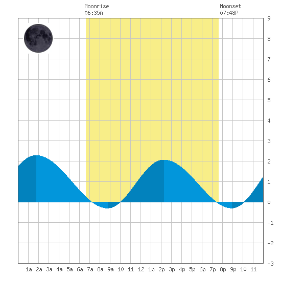 Tappahannock tide chart for Monday, April 8, 2024