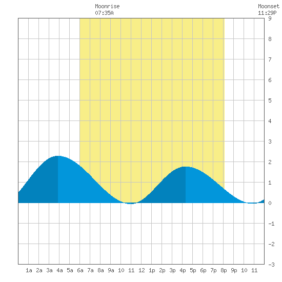 Tappahannock tide chart for Friday, May 10, 2024