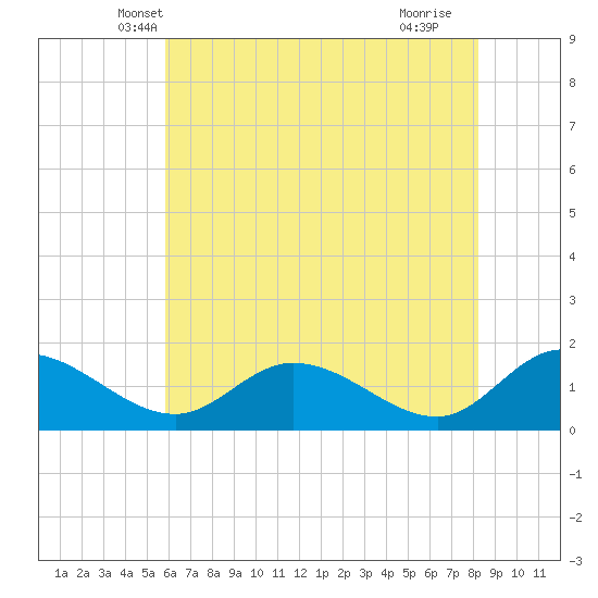 Tappahannock tide chart for Sunday, May 19, 2024