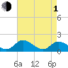 Tappahannock tide chart for Wednesday, May 1, 2024