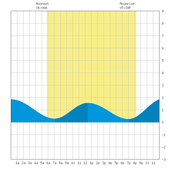 Tappahannock tide chart for Monday, May 20, 2024