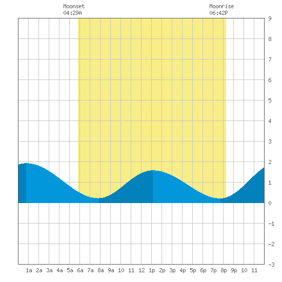 Tappahannock tide chart for Tuesday, May 21, 2024