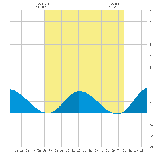Tappahannock tide chart for Sunday, May 5, 2024