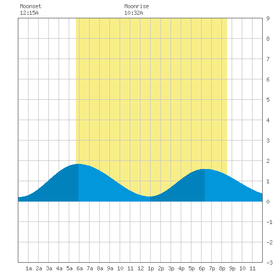 Tappahannock tide chart for Tuesday, June 11, 2024