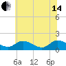 Tappahannock tide chart for Friday, June 14, 2024