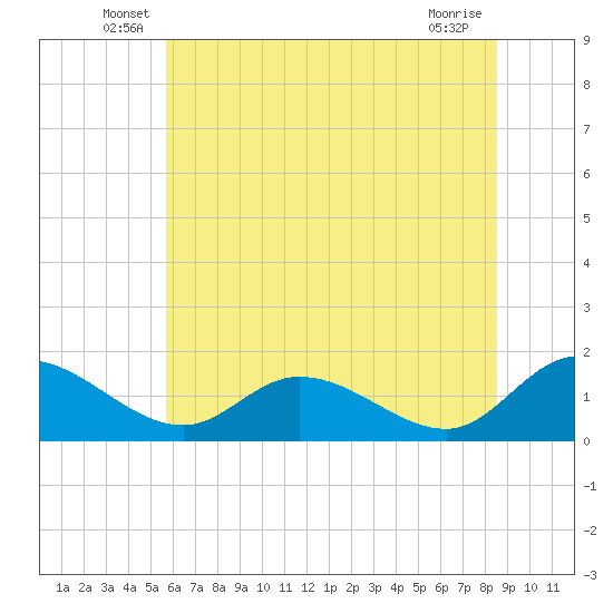 Tappahannock tide chart for Tuesday, June 18, 2024