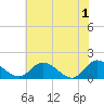 Tappahannock tide chart for Saturday, June 1, 2024