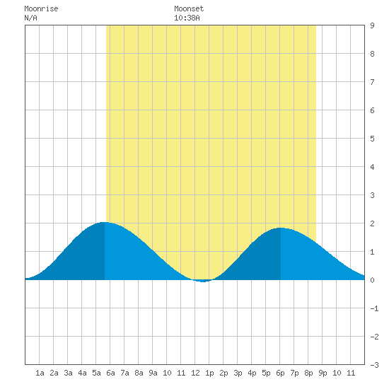 Tappahannock tide chart for Wednesday, June 26, 2024