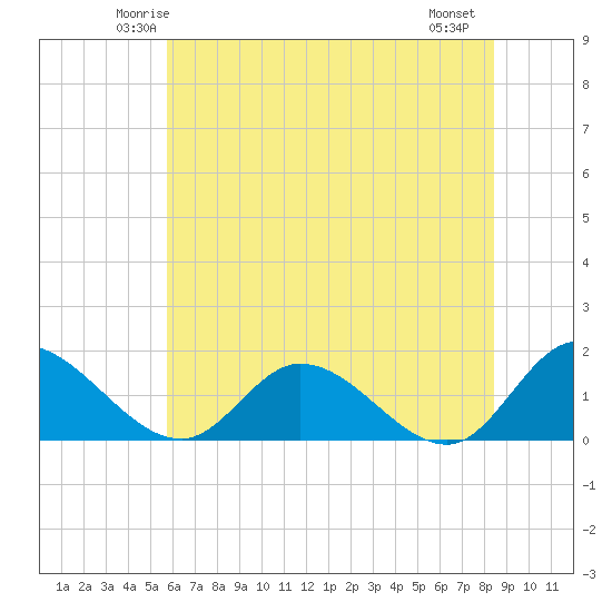 Tappahannock tide chart for Monday, June 3, 2024