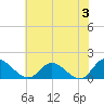 Tappahannock tide chart for Monday, June 3, 2024