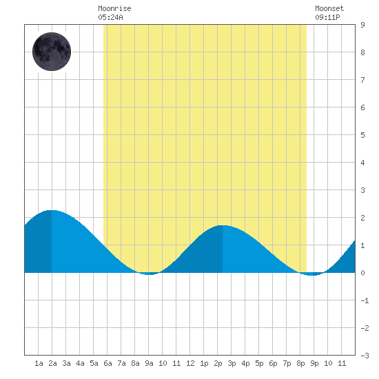 Tappahannock tide chart for Thursday, June 6, 2024