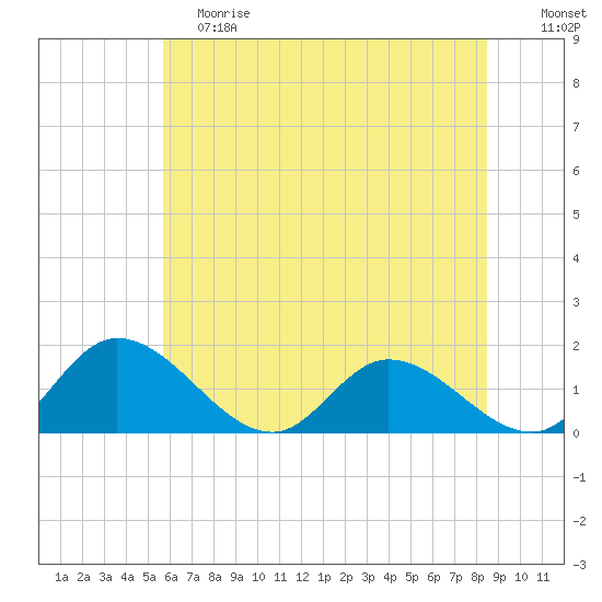 Tappahannock tide chart for Saturday, June 8, 2024