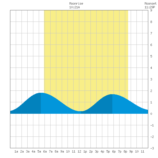Tappahannock tide chart for Wednesday, July 10, 2024