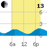 Tappahannock tide chart for Saturday, July 13, 2024