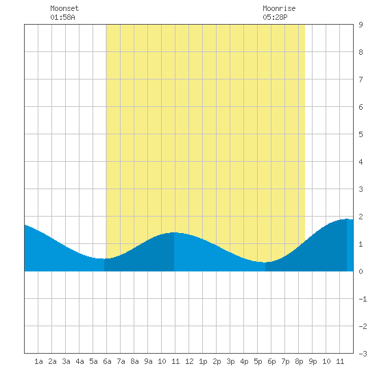 Tappahannock tide chart for Wednesday, July 17, 2024