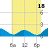 Tappahannock tide chart for Thursday, July 18, 2024