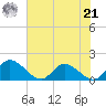 Tappahannock tide chart for Sunday, July 21, 2024