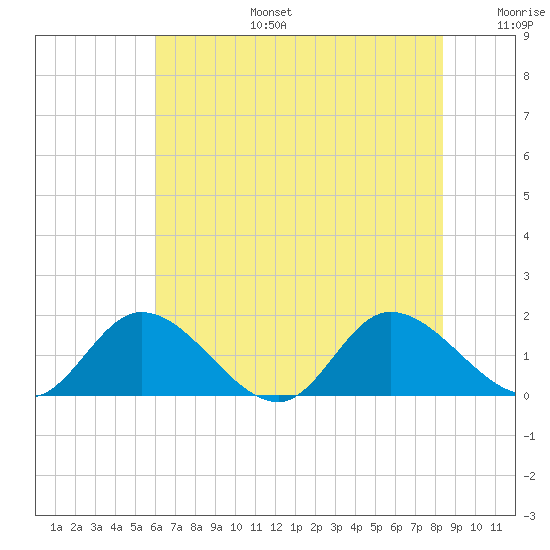 Tappahannock tide chart for Thursday, July 25, 2024