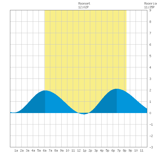 Tappahannock tide chart for Friday, July 26, 2024
