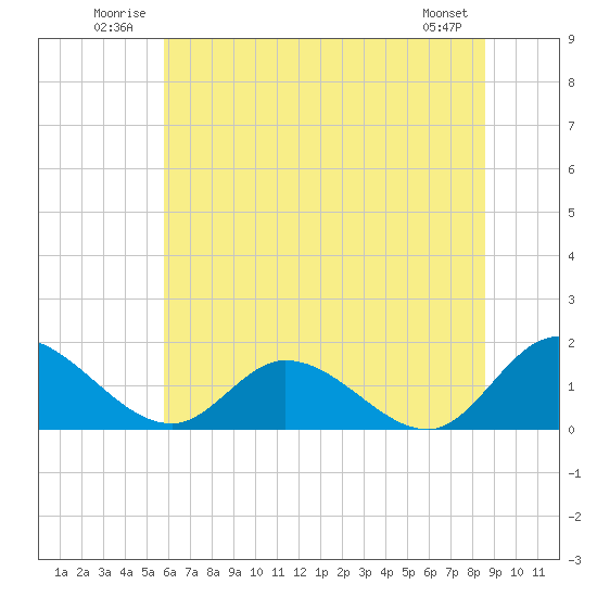 Tappahannock tide chart for Tuesday, July 2, 2024