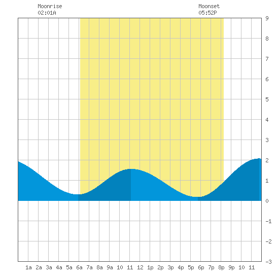 Tappahannock tide chart for Wednesday, July 31, 2024