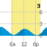 Tappahannock tide chart for Wednesday, July 3, 2024