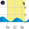 Tappahannock tide chart for Friday, July 5, 2024